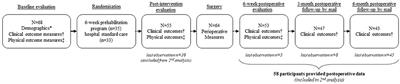 Physical Predictors of Favorable Postoperative Outcomes in Patients Undergoing Laminectomy or Laminotomy for Central Lumbar Spinal Stenosis: Secondary Analysis of a Randomized Controlled Trial